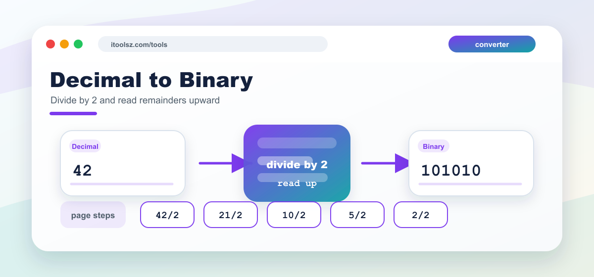 Decimal to Binary Conversion.