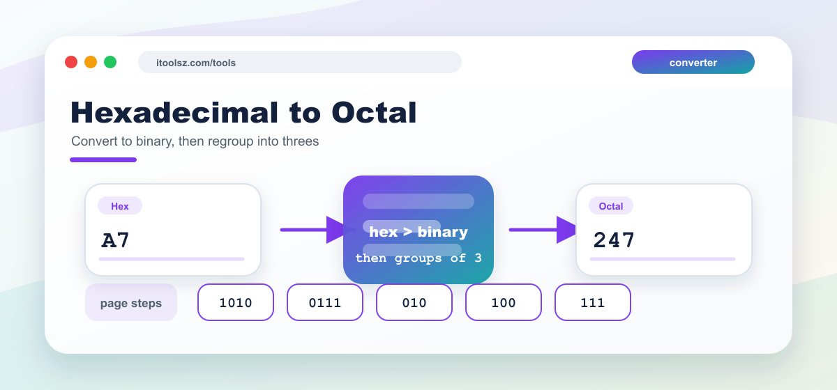 Hexadecimal to Octal Conversion