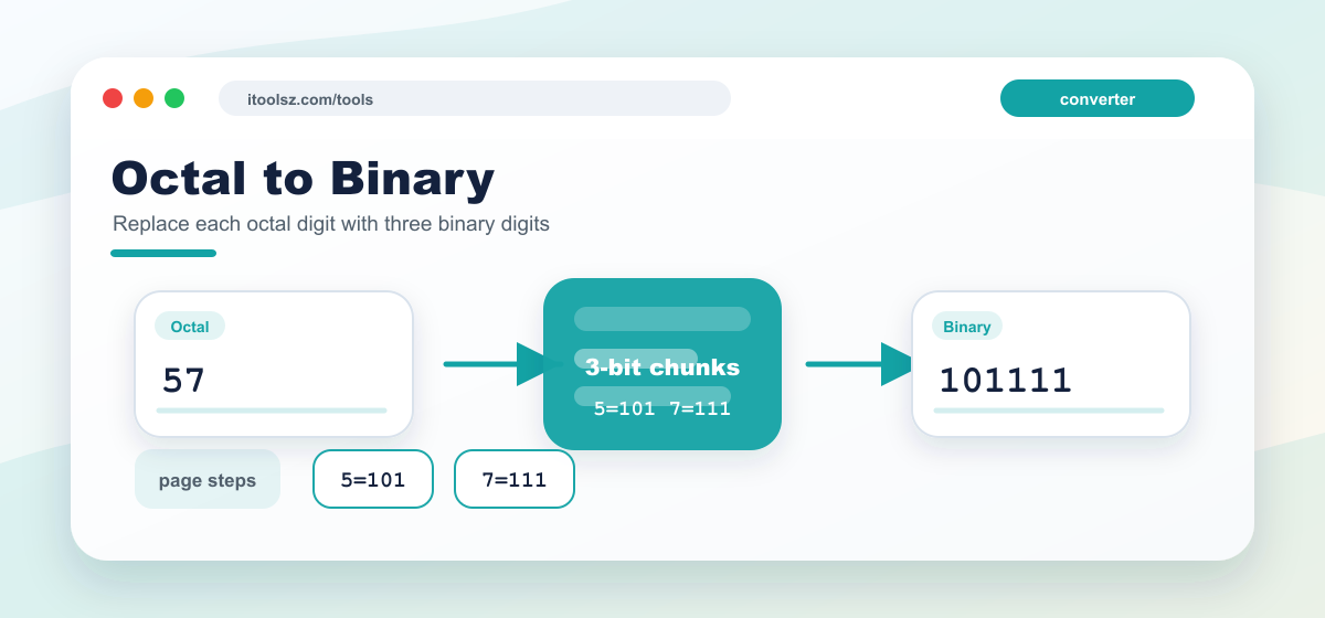 Octal to Binary Conversion
