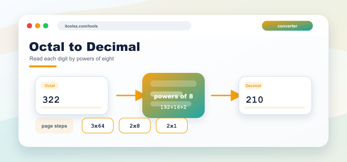 Octal to Decimal Conversion