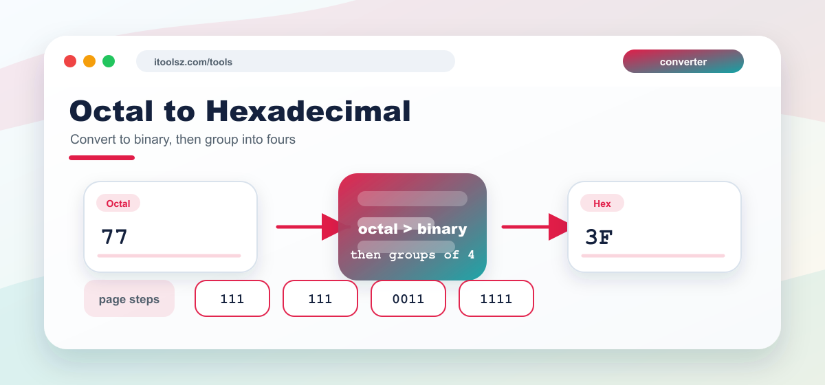 Octal to Hexadecimal Conversion